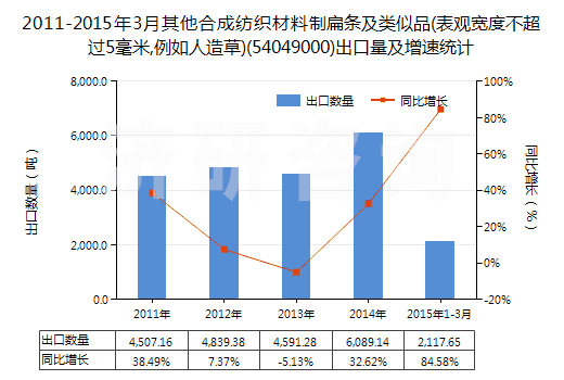 2011-2015年3月其他合成紡織材料制扁條及類似品(表觀寬度不超過5毫米,例如人造草)(54049000)出口量及增速統(tǒng)計(jì) 2011-2015年3月其他合成紡織材料制扁條及類似品(表觀寬度不超過5毫米,例如人造草)(54049000)出口量及增速統(tǒng)計(jì)